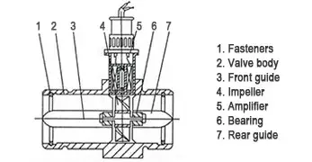 What Does a Turbine Flowmeter Consist Of?
