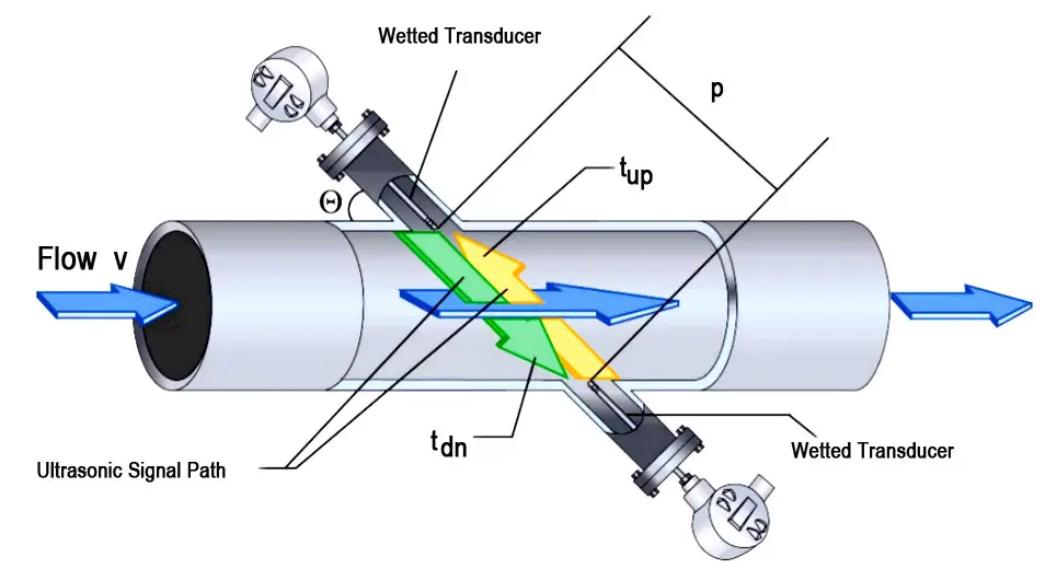 What is a Flow Meter?
