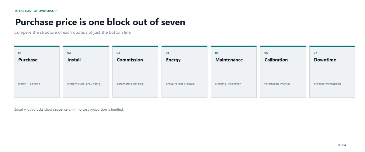 Total cost of ownership model for an electromagnetic flowmeter: purchase, installation, commissioning, energy, maintenance, calibration and downtime