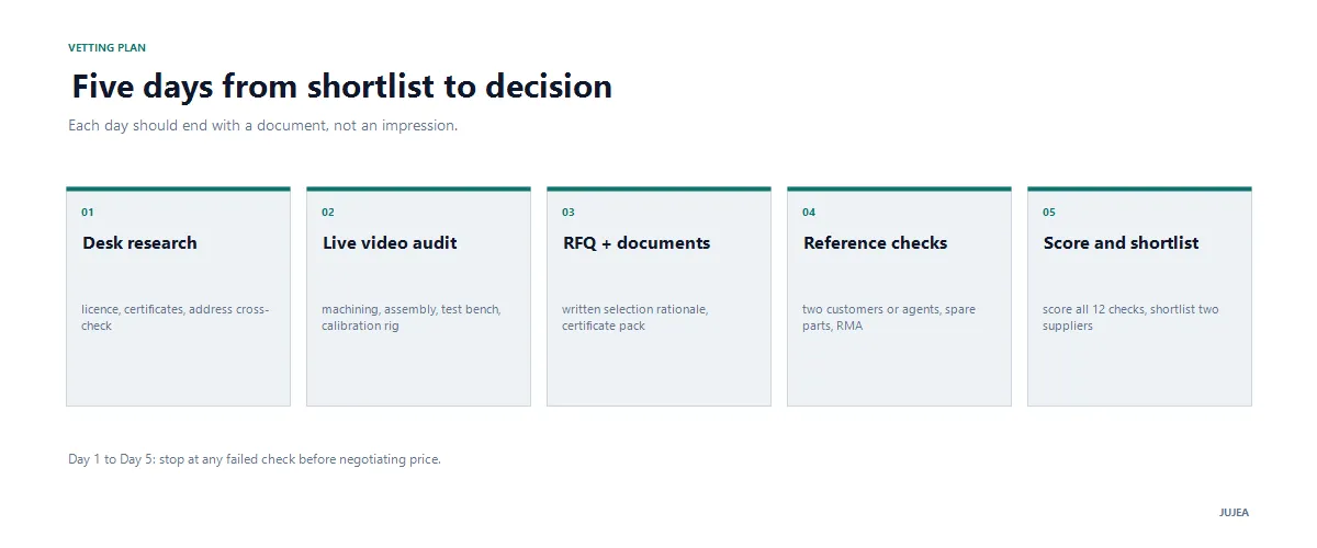 Five-day supplier vetting plan: desk research, live video audit, RFQ and documents, reference checks, score and shortlist Five-day supplier vetting plan: desk research, live video audit, RFQ and documents, reference checks, score and shortlist
