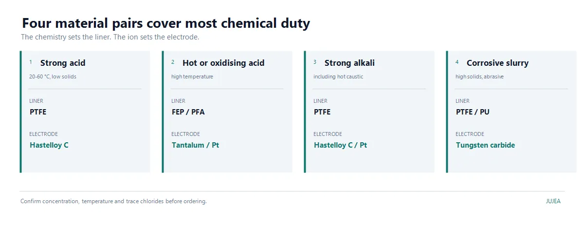 Four liner and electrode combinations that cover most chemical flow meter duties